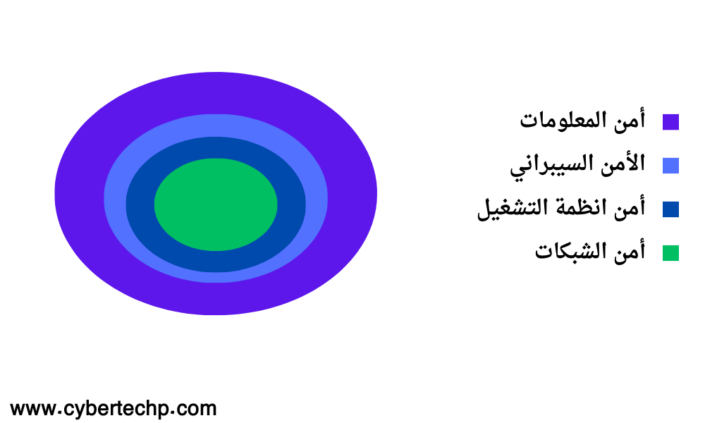 الفرق بين أمن المعلومات والأمن السيبراني