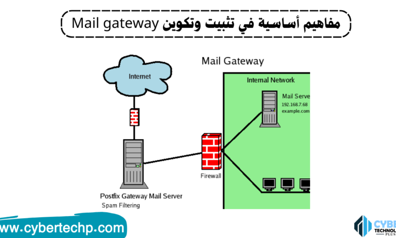 مفاهيم أساسية في تثبيت وتكوين Mail gateway